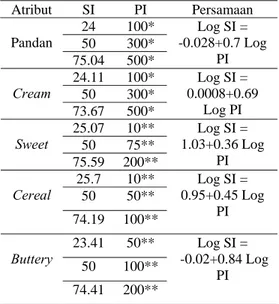 Tabel 3 Persamaan dalam penentuan nilai                larutan aroma standar  