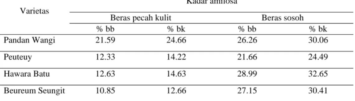 Tabel 10 Analisis kadar amilosa beras pecah kulit dan sosoh  Kadar amilosa 