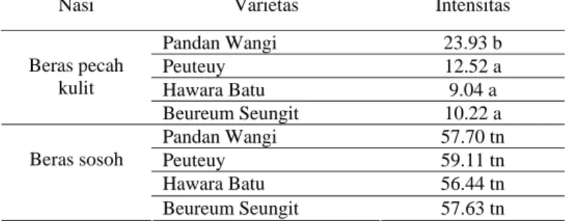 Tabel 13 Uji DMRT terhadap atribut kepulenan nasi beras pecah kulit dan sosoh  Nasi Varietas Intensitas 