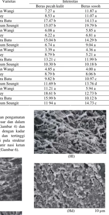 Tabel 14 Uji DMRT terhadap atribut aroma beras pecah kulit dan sosoh  Intensitas Aroma Varietas 
