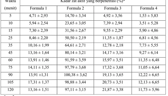 Tabel 3. Data kadar zat berpenetrasi ke dalam padar fosfat pH 6,4 dari masing-masing formula krim  Kadar zat aktif yang berpenetrasi (%)* 