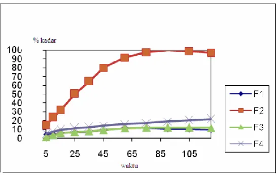 Gambar 1. Kurva zat aktif yang terpenetrasi masing-masing formula (%)  Hal  ini  memperlihatkan  efektifitas  DMSO 