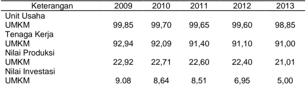 Tabel 1 Jumlah unit, tenaga kerja yang diserap, jumlah nilai produksi yang diciptakan  serta nilai investasi UMKM di Kabupaten Bangli 2013 (dalam  persen) 