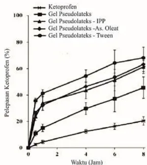 Gambar 3. Profil pelepasan ketoprofen  dengan gel pseudolateks 15