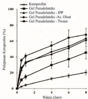 Gambar 3. Profil pelepasan ketoprofen  dengan gel pseudolateks 15