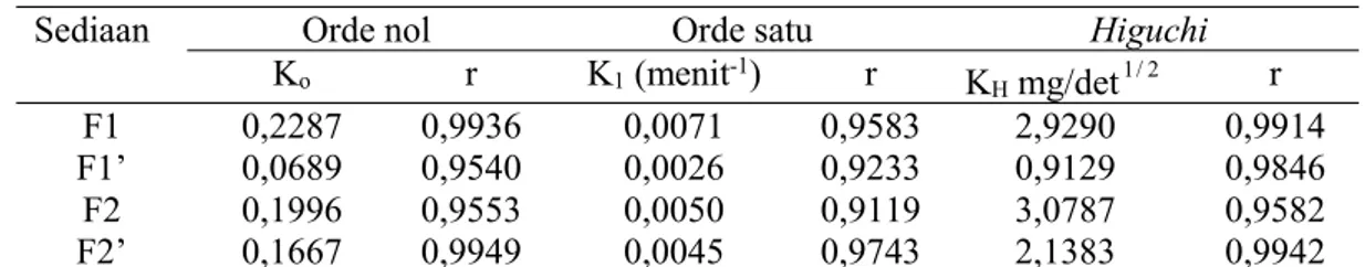 Gambar 3. Kurva jumlah klotrimazol terpermeasi per satuan waktu yang diolah menurut persamaan Higuchi