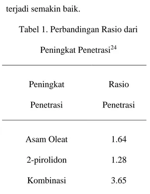 Tabel 1. Perbandingan Rasio dari  Peningkat Penetrasi 24  Peningkat  Penetrasi  Rasio  Penetrasi  Asam Oleat  1.64  2-pirolidon  1.28  Kombinasi  3.65 