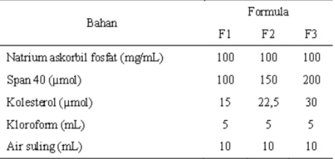 Tabel 1. Formulasi niosom yang mengandung natrium  askorbil fosfat.