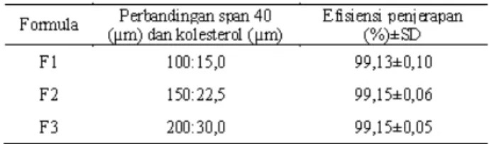 Tabel 4. Hasil penentuan efisiensi penjerapan natrium askor- askor-bil fosfat dalam niosom.