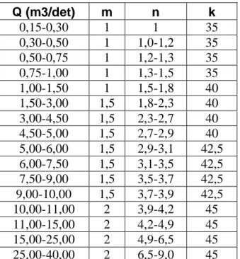 Tabel 2.  Untuk saluran sekunder dan tersier gunakan criteria sebagai berikut : 