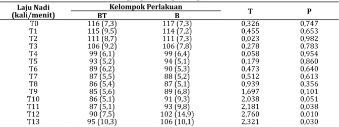Tabel 4 Nilai Laju Nadi Rata-rata setelah Blokade Kaudal antara Kombinasi Bupivakain                  0,125% dan Tramadol 1 mg/kgBB dengan Bupivakain 0,125% 
