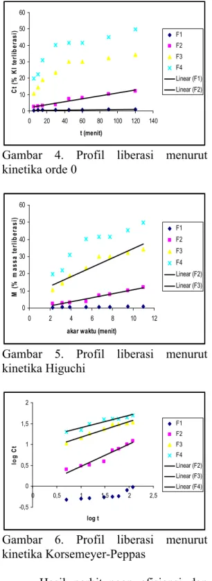 Gambar  5.  Profil  liberasi  menurut  kinetika Higuchi   -0,500,511,52 0 0,5 1 1,5 2 2,5 log t log Ct F1F2F3F4 Linear (F2)Linear (F3)Linear (F4)