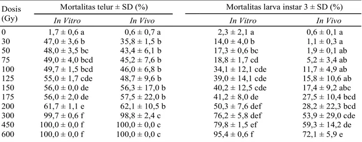 Tabel 1. Pengaruh iradiasi sinar gamma [ 60 Co] terhadap mortalitas telur dan larva instar 3 B