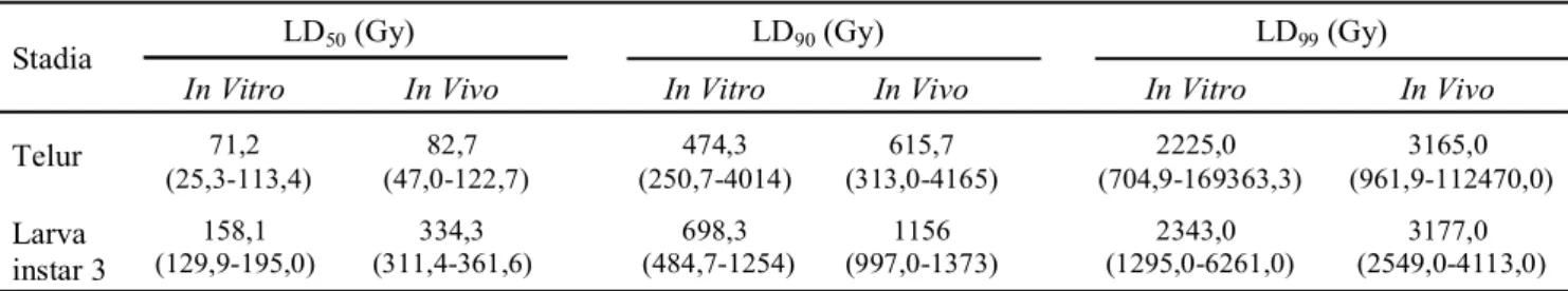 Tabel 2.  Dosis letal iradiasi sinar gamma [ 60 Co] pada stadia telur dan larva instar 3 B
