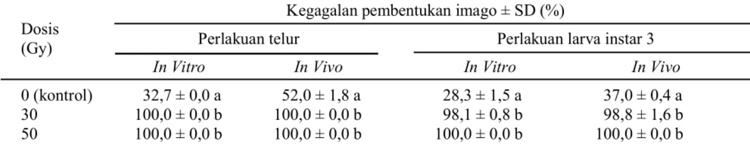 Tabel  4.  Pengaruh  iradiasi  sinar  gamma  [ 60 Co]  pada  stadia  telur  dan  larva  instar  3  B