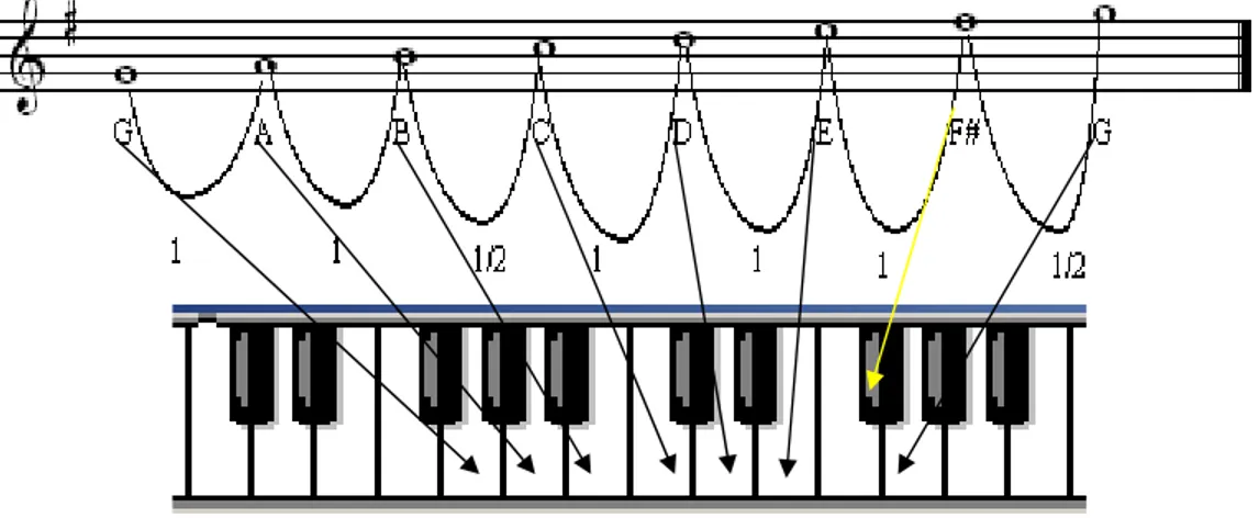 Gambar 6. Letak G Tangga Nada Mayor dalam keyboard  Gambar tersebut menunjukkan bahwa nada ke-tujuh (fis)  terletak pada bilah warna hitam, sedangkan nada-nada lain yang  tidak dikenai tanda kruis alterasi kruis (#) terletak pada  bilah-bilah warna putih
