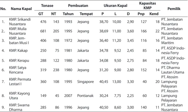 Tabel 2   Rekapitulasi Produksi AngkutanPenyeberangan  Palembang-Tanjung Kalian/Muntok (Bangka) Tahun 2008-2012