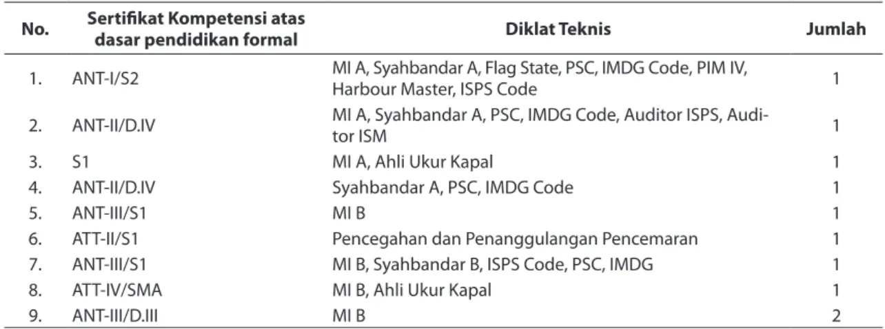 Tabel 3   Daftar Marine Inspector KSOP Klas II Palembang