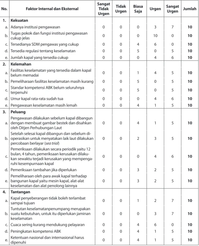 Tabel 5   Penilaian Terhadap Kondisi Pengawasan Keselamatan Angkutan  Penyeberangan Lintas Palembang Muntok