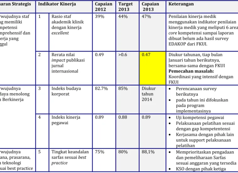 Tabel 3. Kinerja RSUPN Dr. Cipto Mangunkusumo Tahun Anggaran 2012-2013 Sasaran Strategis Indikator Kinerja Capaian 