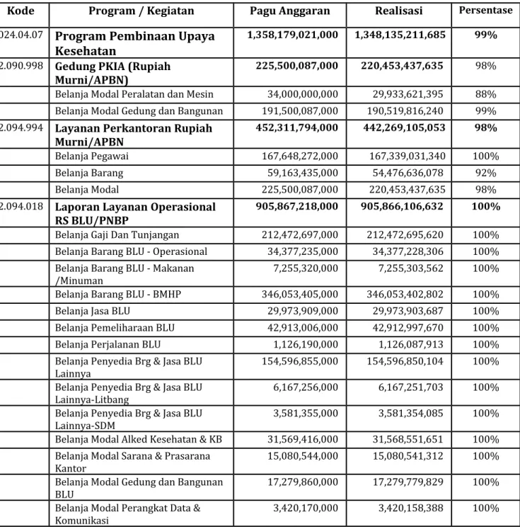 Tabel 5. Realisasi Anggaran sesuai Program dan Kegiatan Tahun 2013