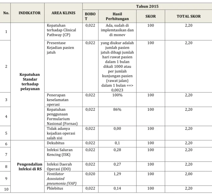 Tabel 3.5. Penilaian kinerja aspek layanan 2015  RSUPN. DR. CIPTO MANGUN KUSUMO  A. Area Klinis 