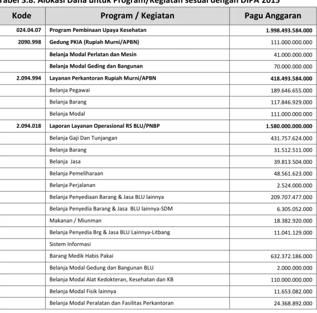 Tabel 3.8. Alokasi Dana untuk Program/Kegiatan sesuai dengan DIPA 2015 