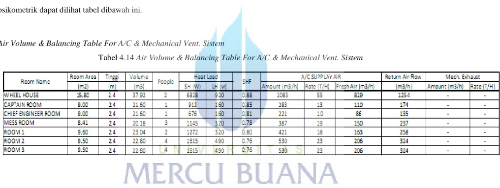 Tabel 4.14 Air Volume &amp; Balancing Table For A/C &amp; Mechanical Vent. Sistem  