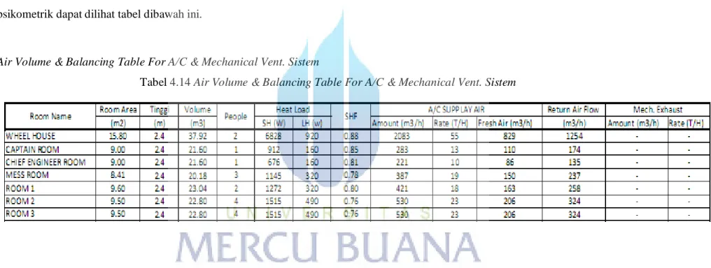 Tabel 4.14 Air Volume &amp; Balancing Table For A/C &amp; Mechanical Vent. Sistem  