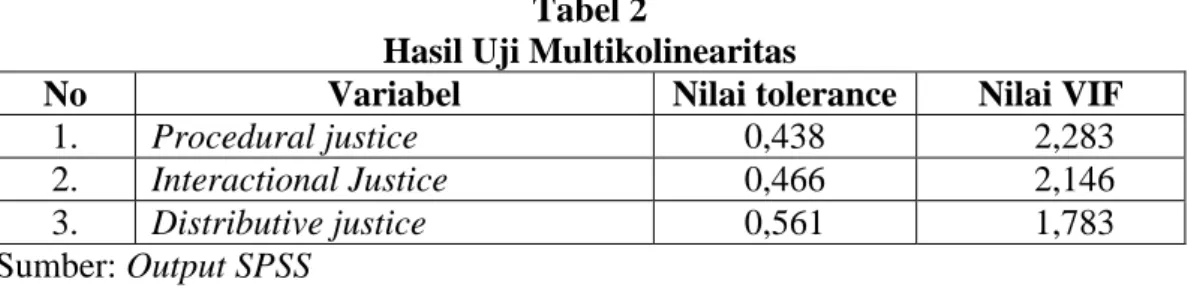 Tabel 2 menunjukkan hasil ujiimultikolinearitas dimana didapat bahwainilai  toleranceivariabel bebas  sebesar 0,438 hingga 0,561 beradaadi atas 0,1 dannnilai  VIF  sebesar  1,783  hingga  2,283  beradaadi  bawah  10