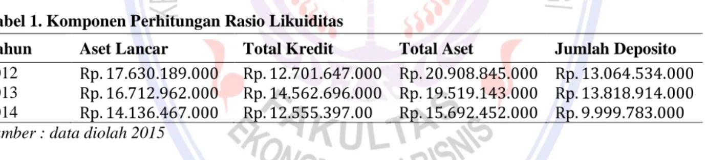 Tabel 1. Komponen Perhitungan Rasio Likuiditas 