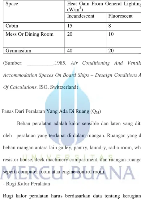 Tabel 2.4 Beban Kalor Peralatan 