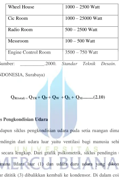 Tabel 2.6 Beban Peralatan Ruangan  