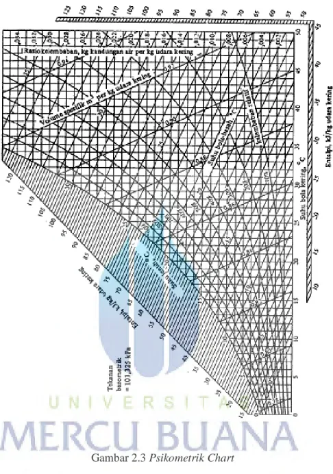 Gambar 2.3 Psikometrik Chart 