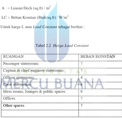 Tabel 2.2  Harga Load Constant