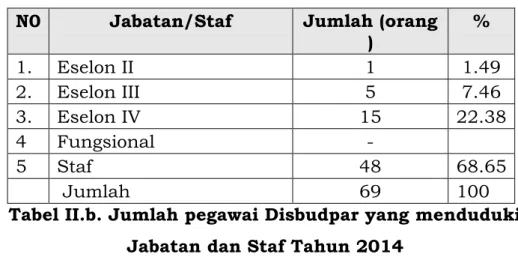Tabel II.b. Jumlah pegawai Disbudpar yang menduduki  Jabatan dan Staf Tahun 2014 