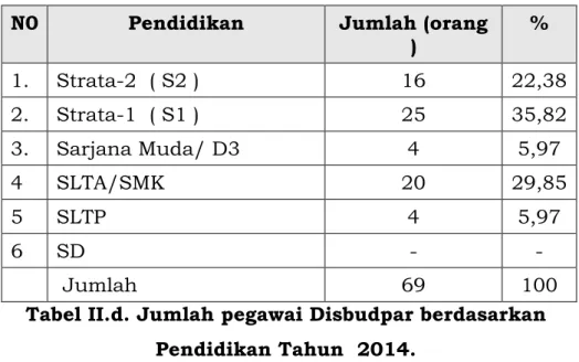 Tabel II.d. Jumlah pegawai Disbudpar berdasarkan  Pendidikan Tahun  2014. 