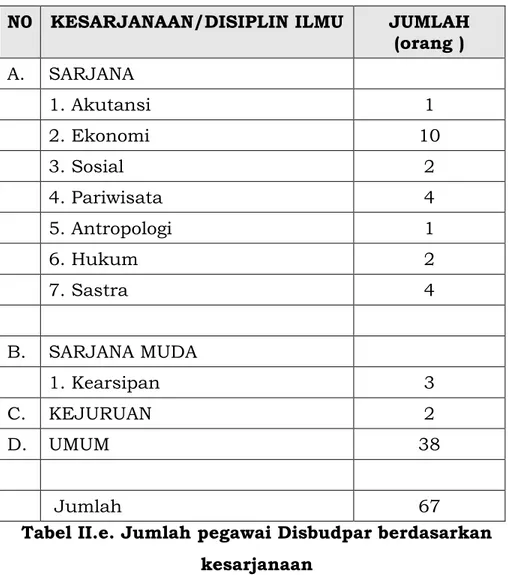 Tabel II.e. Jumlah pegawai Disbudpar berdasarkan  kesarjanaan 
