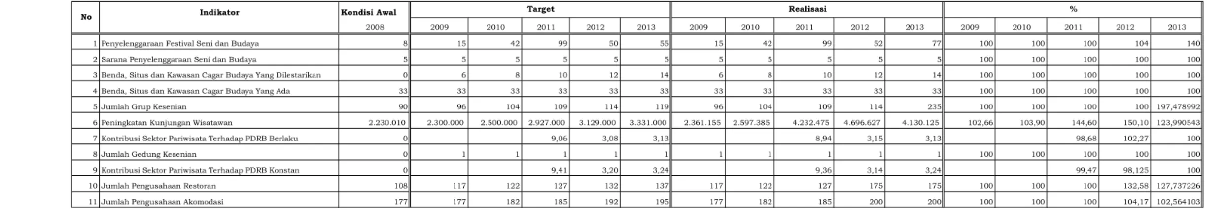 Tabel 2.4.1. Pencapaian Indikator Kinerja Dinas Kebudayaan dan Pariwisata Tahun 2008 - 2013