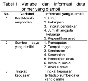 Tabel  1.  Variabel dan informasi data  primer yang diambil 