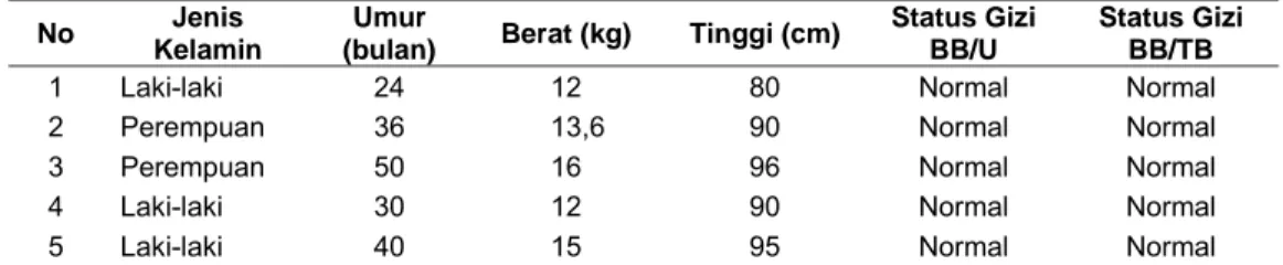 Tabel 2.  Hasil perhitungan status gizi balita (n=5)  No  Jenis 