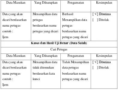 Tabel 4. 15 Pengujian Tambah Admin  
