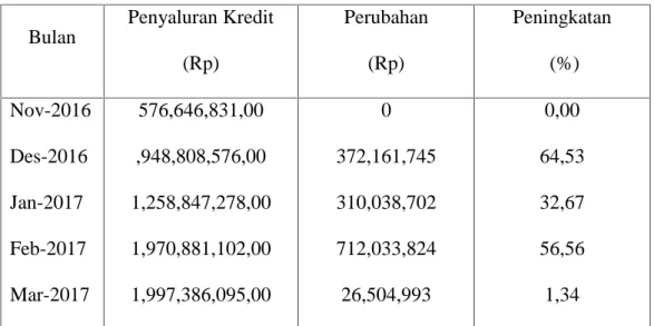 Tabel  4.1:  Jumlah  Kredit  Usaha  Rakyat  (KUR)  Yang  Disalurkan Untuk  Periode Bulan November 2016-Maret 2017.
