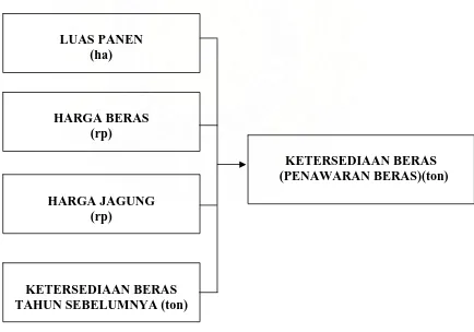 Gambar  2. 3.  Skema Kerangka Berfikir, Analisis Faktor Faktor Yang                         Mempengaruhi Ketersediaan Beras Di Sumatera Utara   