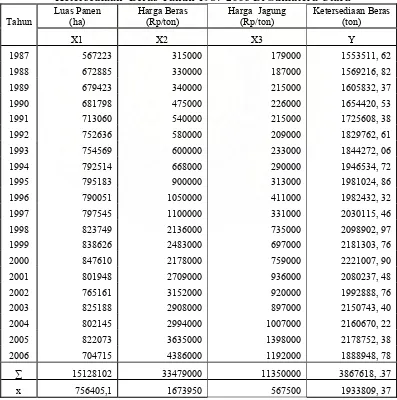 Tabel 4.1. Perkembangan  Luas  Panen,  Harga  Beras,  Harga  Jagung  dan                   Ketersediaan  Beras Tahun 1987-2006 Di Sumatera Utara 