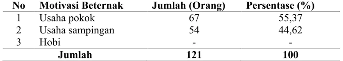 Tabel 8. Motivasi Responden Memelihara Ayam Broiler di Kabupaten Lombok Tengah  No  Motivasi Beternak  Jumlah (Orang)  Persentase (%) 