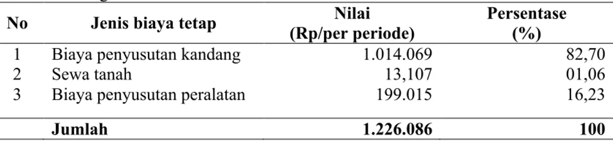Tabel 9.   Biaya Tetap Usaha Peternakan Ayam Broiler per periode di Kabupaten Lombok  Tengah 