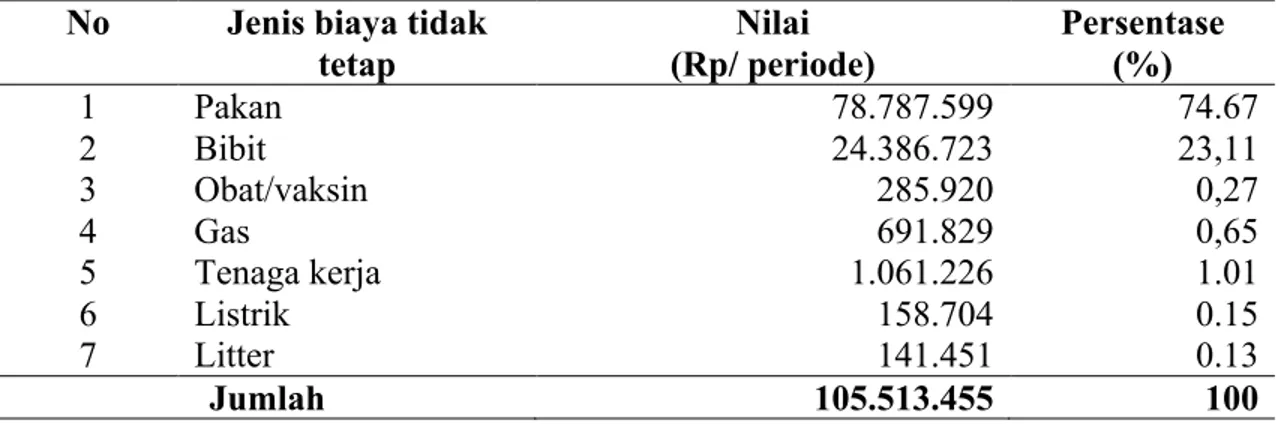 Tabel 10. Rata-rata Biaya Tidak Tetap Usaha Peternakan Ayam Broiler di Kabupaten Lombok  Tengah Per Periode Pemeliharaan 