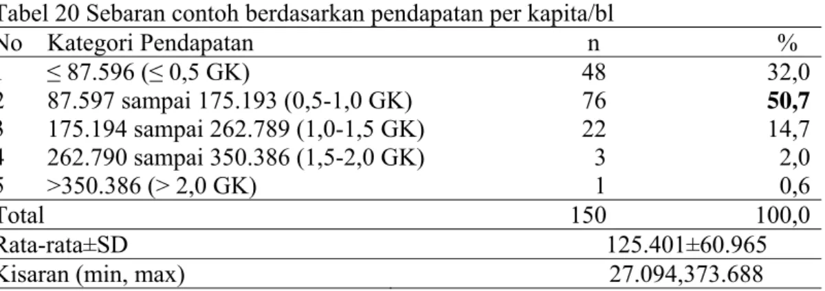 Tabel 20 Sebaran contoh berdasarkan pendapatan per kapita/bl 