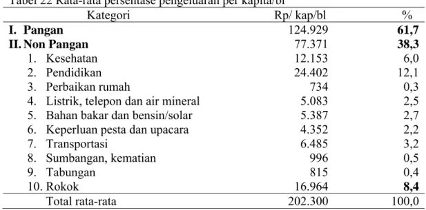 Tabel 22 Rata-rata persentase pengeluaran per kapita/bl 
